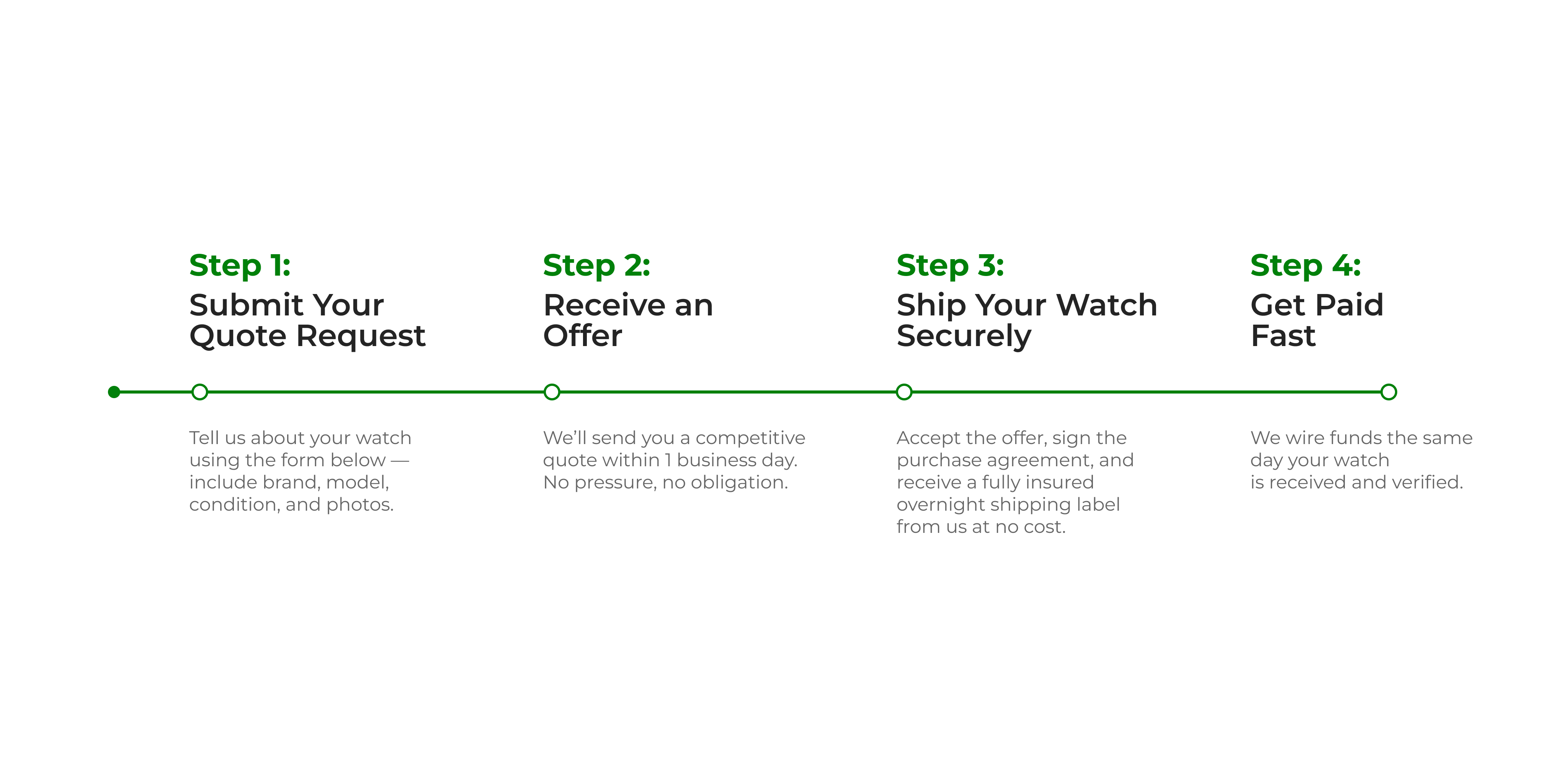 Step-by-step process for a watch transaction on a white background